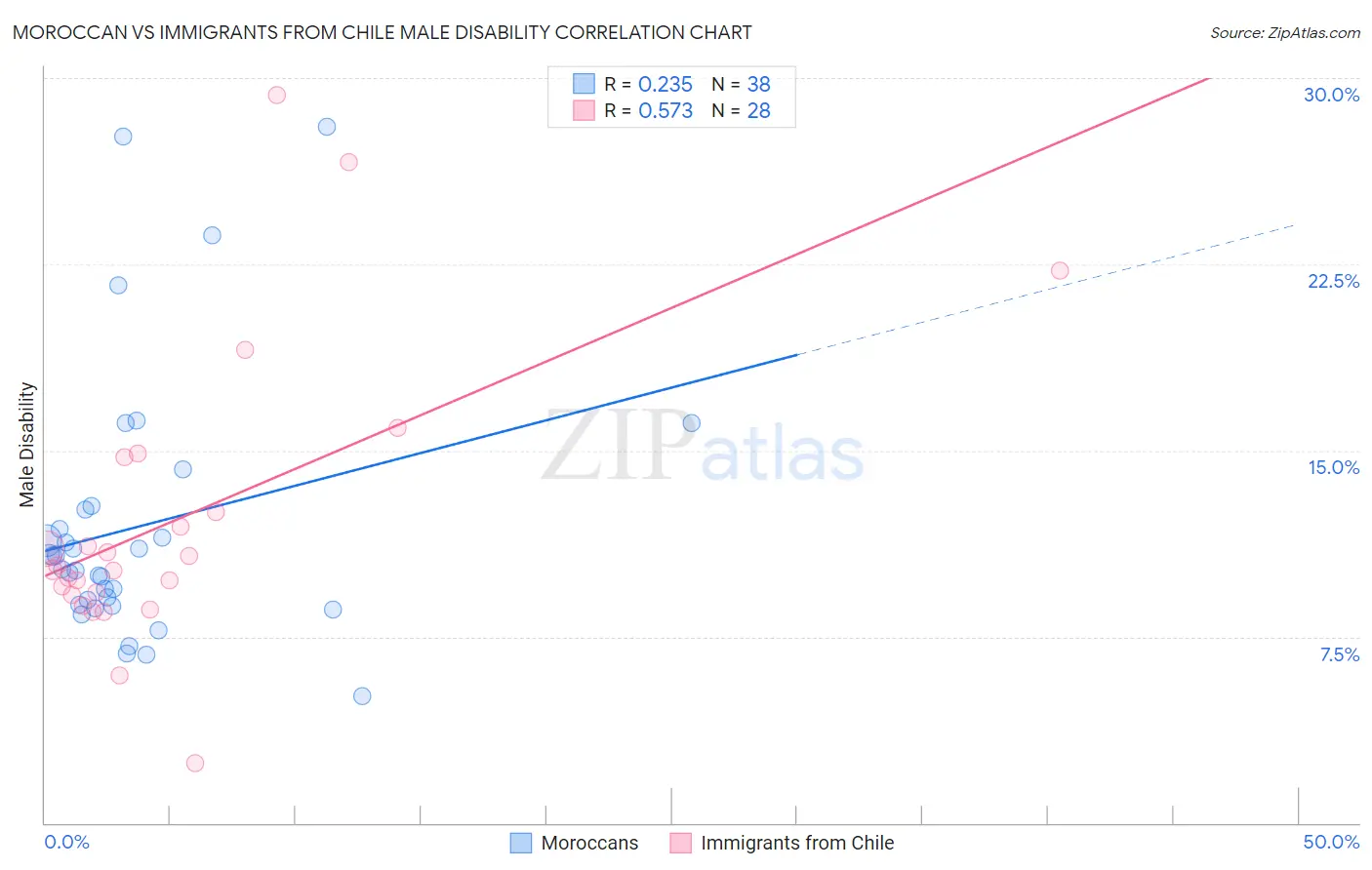 Moroccan vs Immigrants from Chile Male Disability