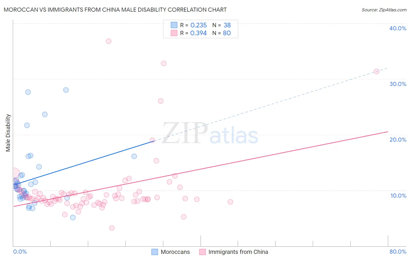Moroccan vs Immigrants from China Male Disability