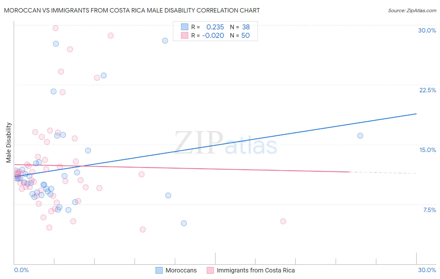 Moroccan vs Immigrants from Costa Rica Male Disability