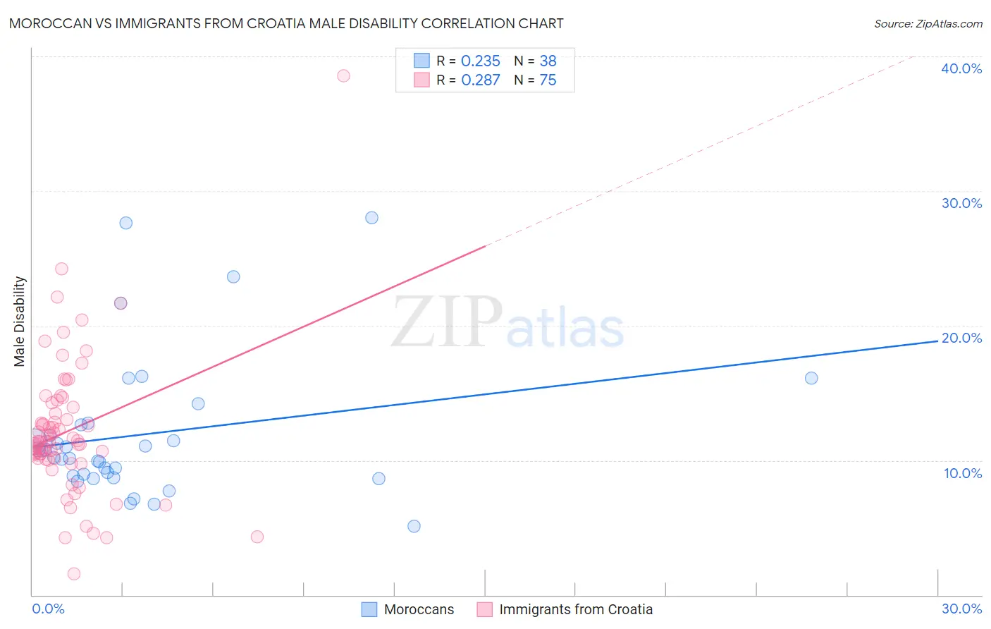 Moroccan vs Immigrants from Croatia Male Disability
