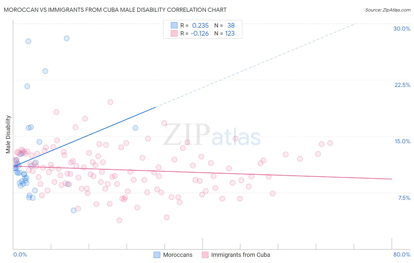 Moroccan vs Immigrants from Cuba Male Disability