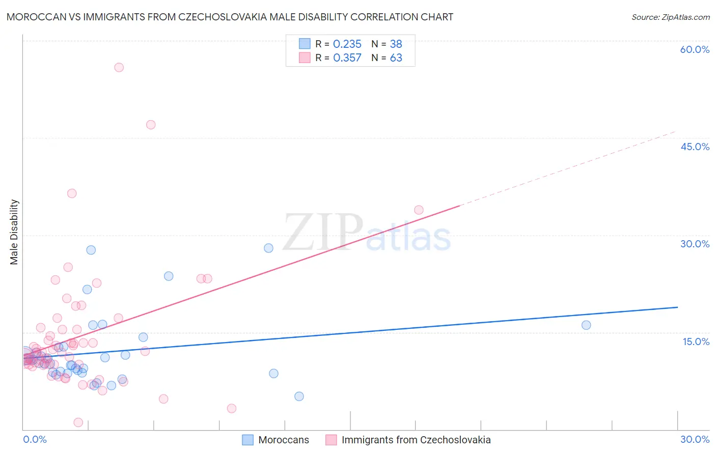 Moroccan vs Immigrants from Czechoslovakia Male Disability