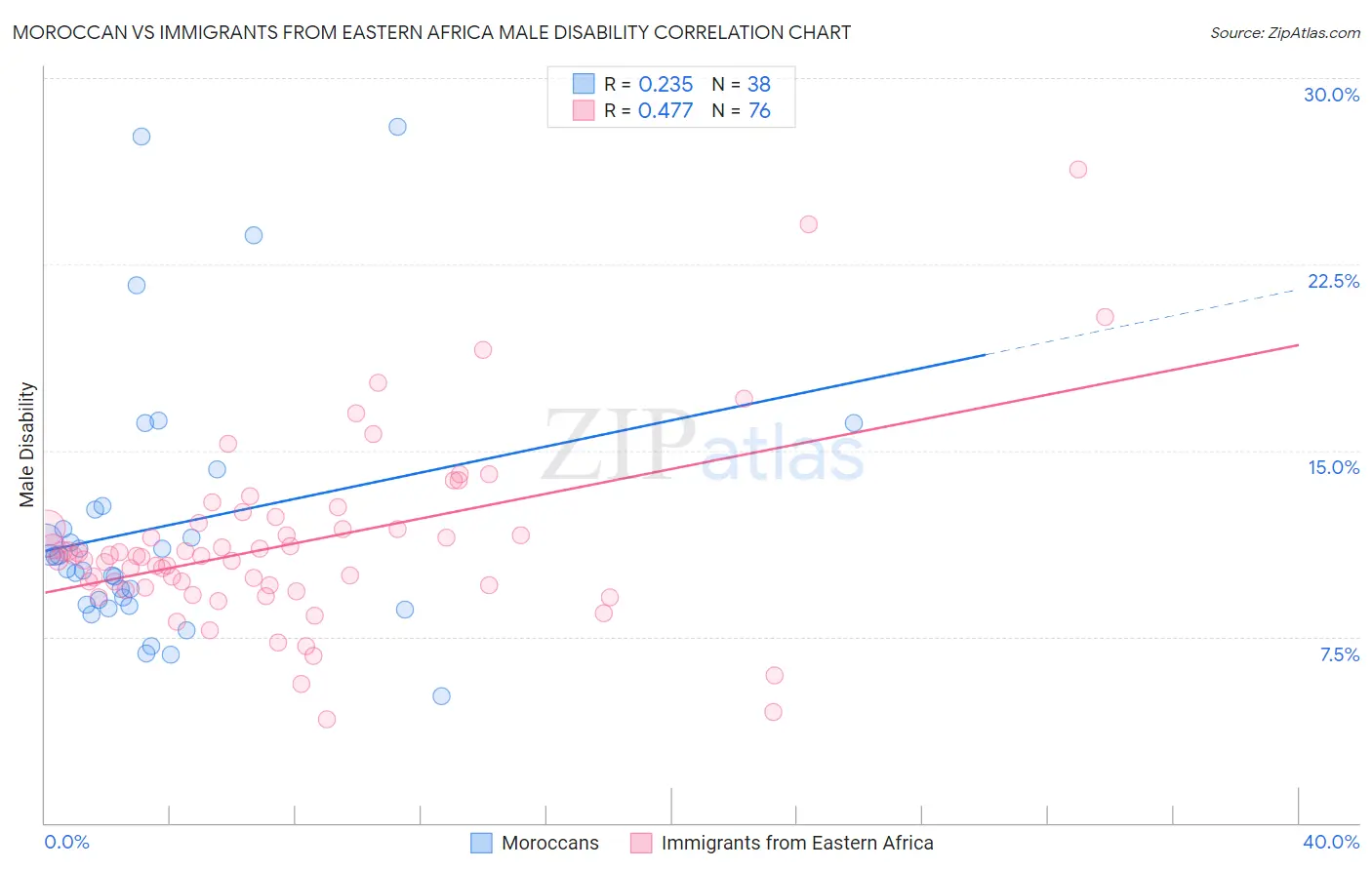 Moroccan vs Immigrants from Eastern Africa Male Disability