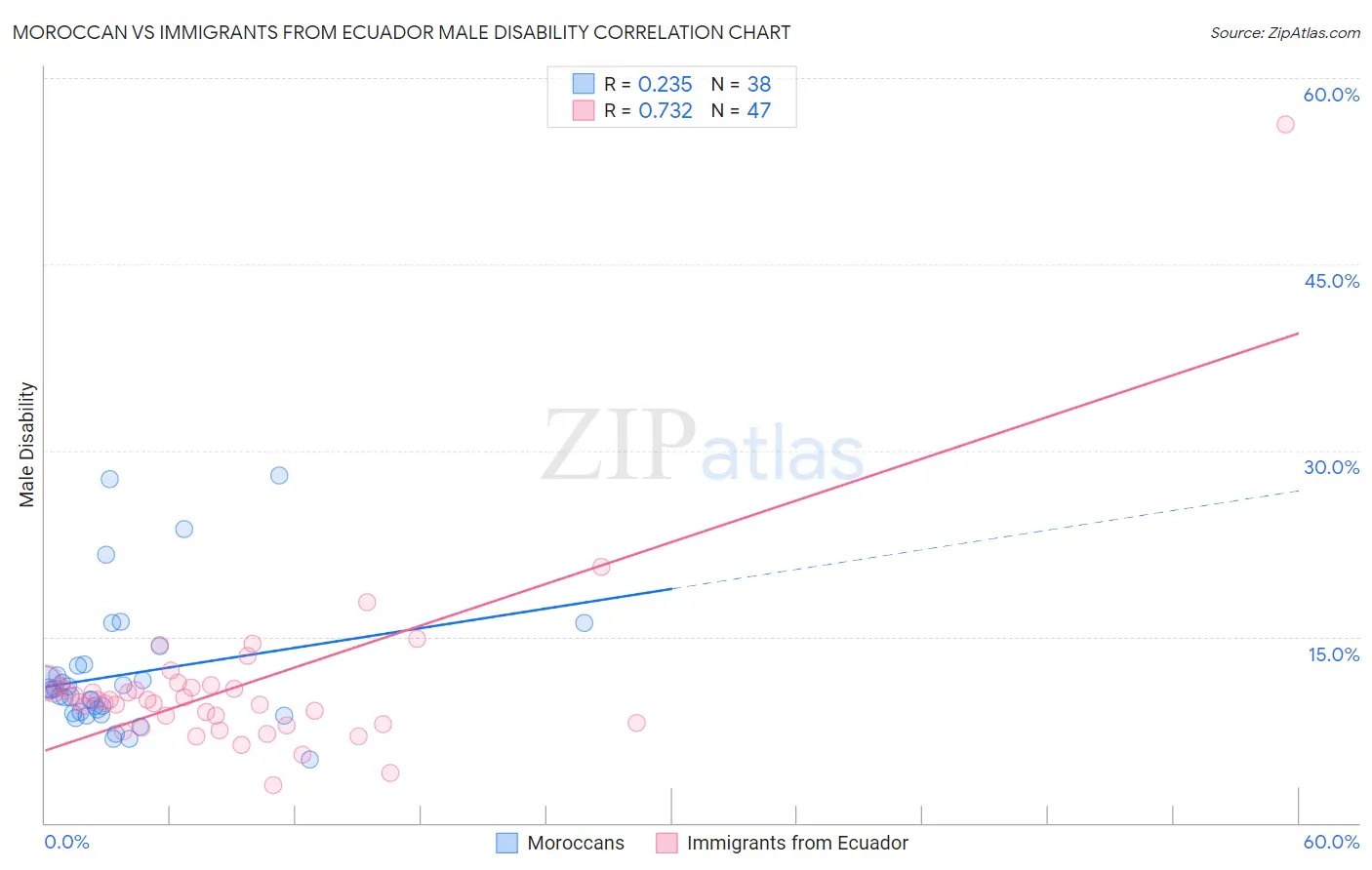 Moroccan vs Immigrants from Ecuador Male Disability