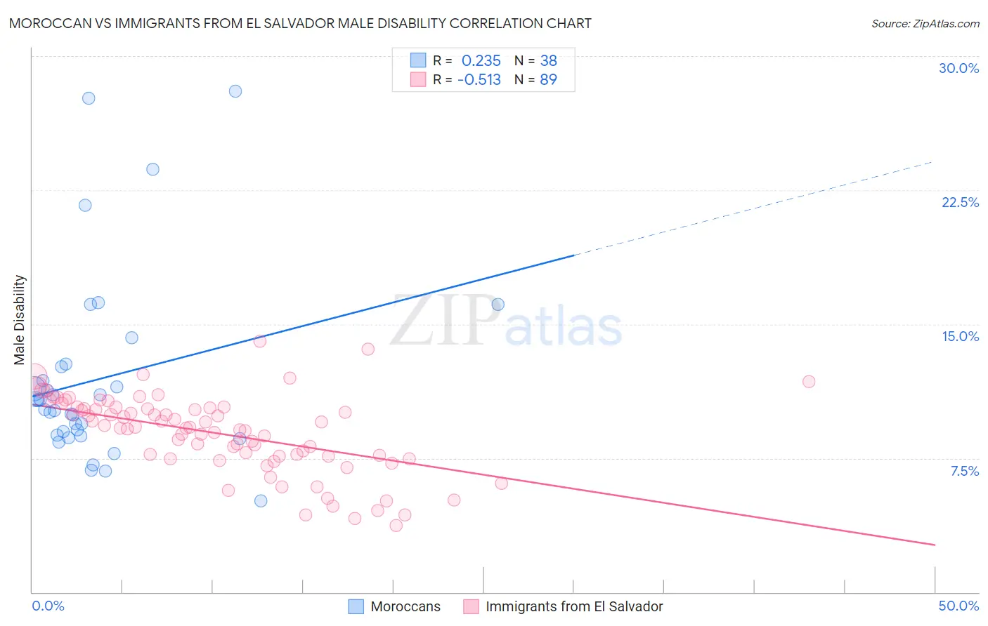 Moroccan vs Immigrants from El Salvador Male Disability
