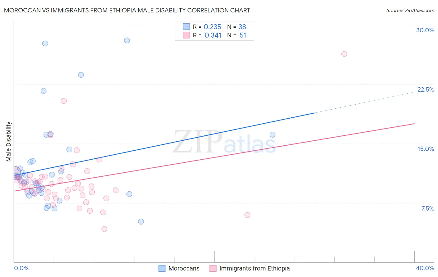 Moroccan vs Immigrants from Ethiopia Male Disability