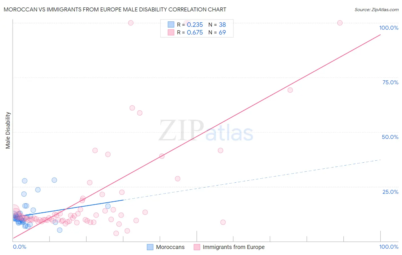 Moroccan vs Immigrants from Europe Male Disability
