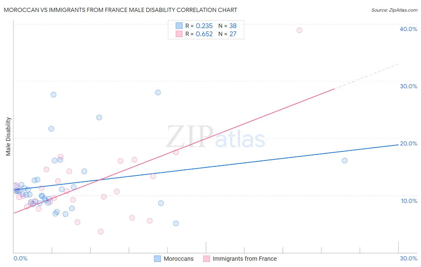 Moroccan vs Immigrants from France Male Disability