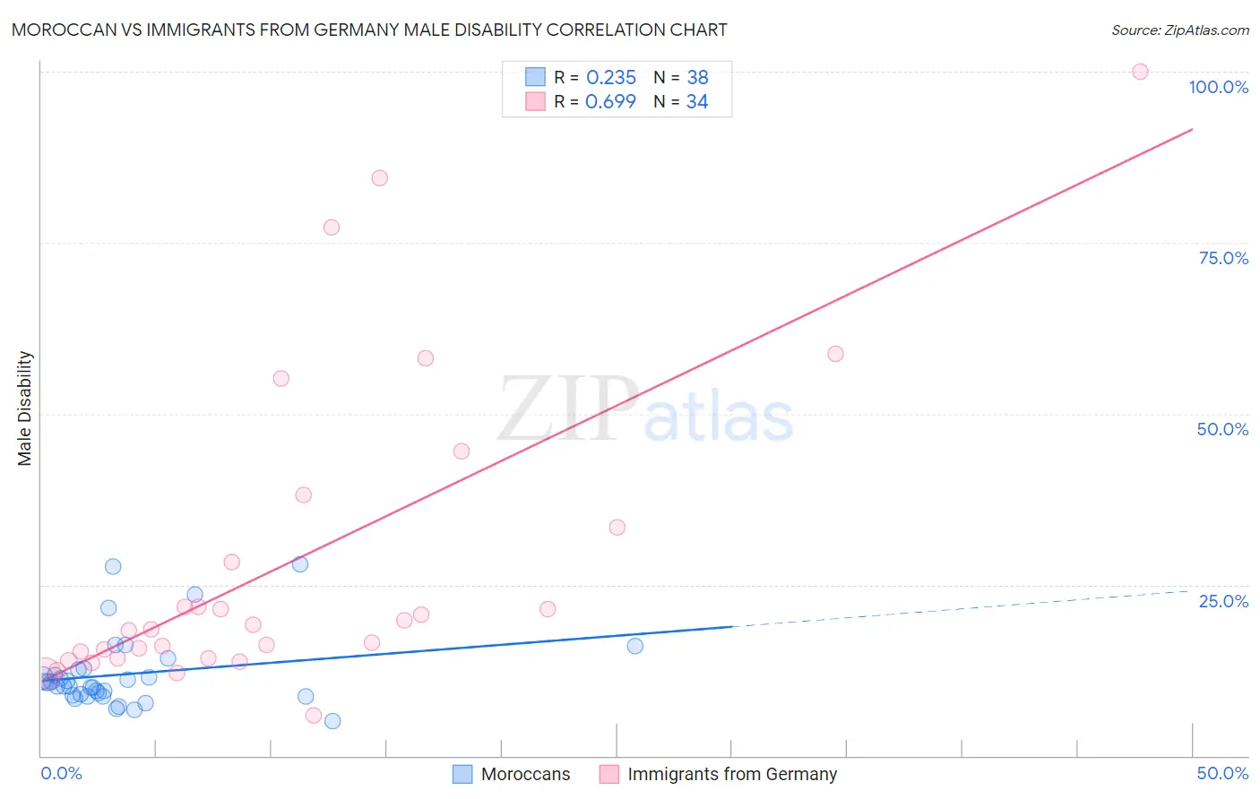 Moroccan vs Immigrants from Germany Male Disability