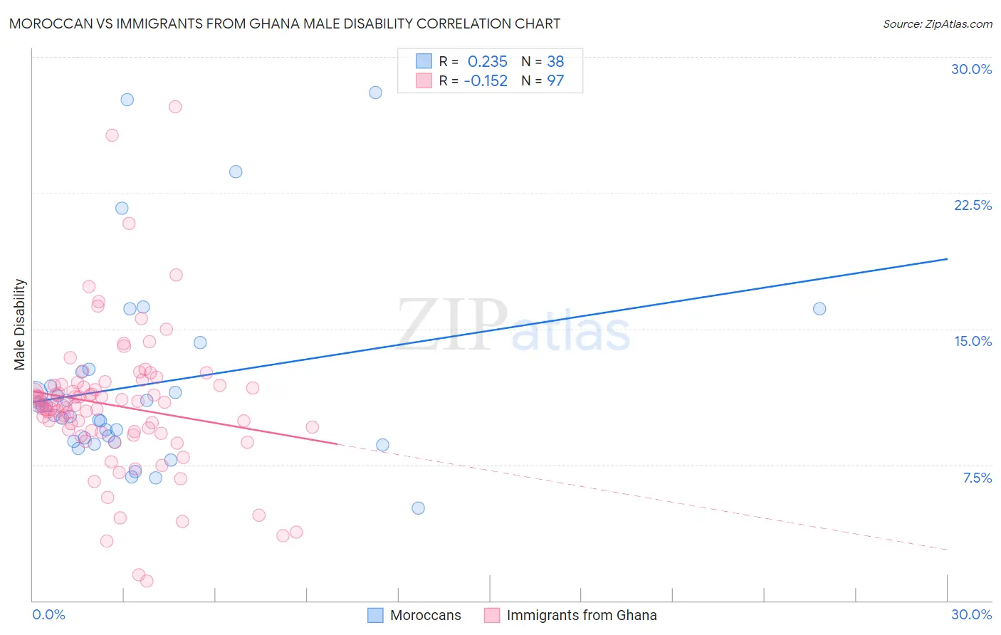 Moroccan vs Immigrants from Ghana Male Disability