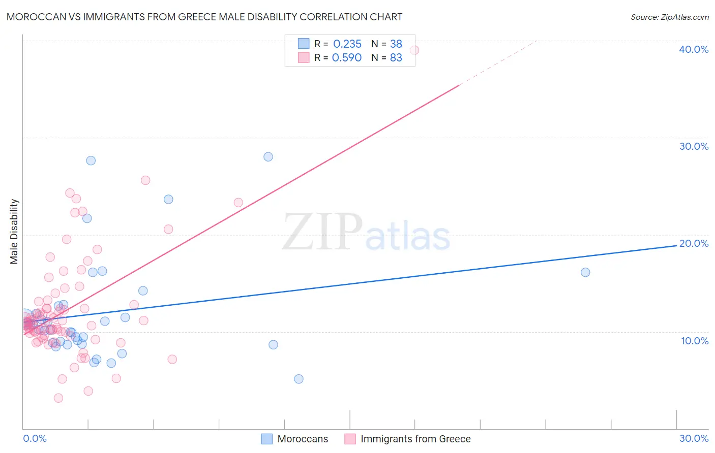 Moroccan vs Immigrants from Greece Male Disability