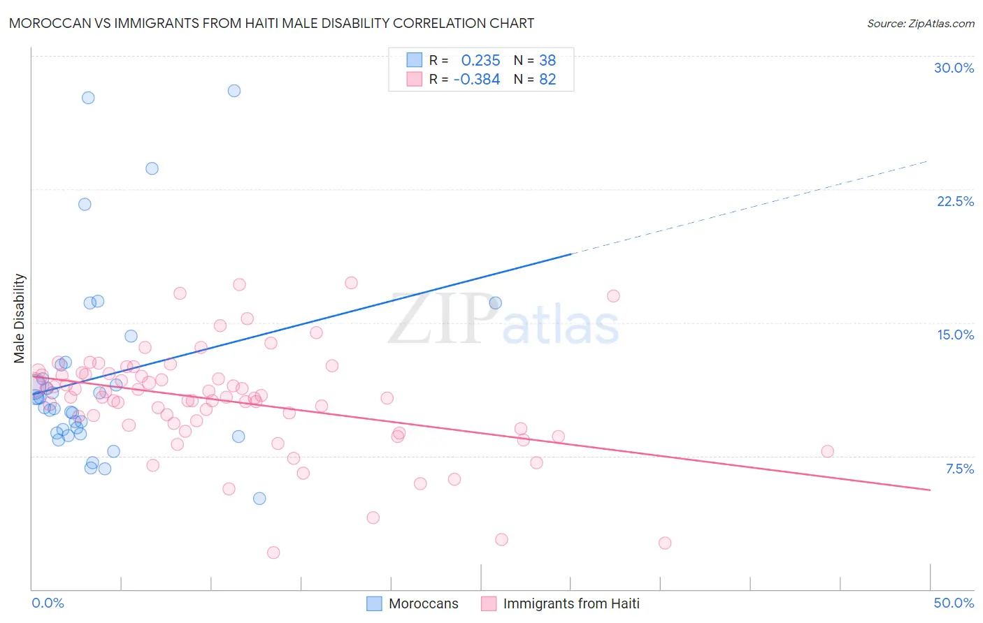 Moroccan vs Immigrants from Haiti Male Disability