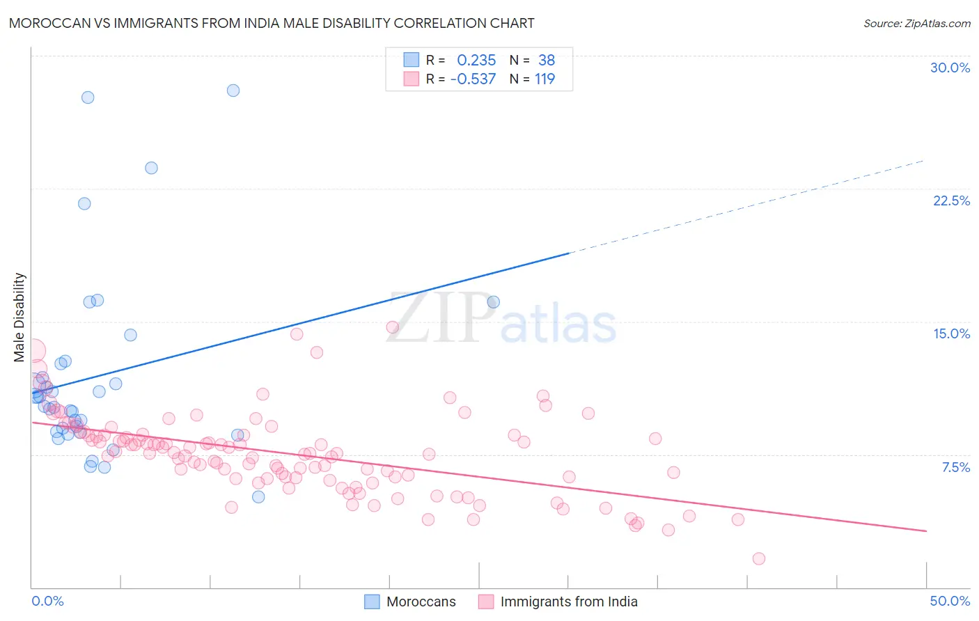 Moroccan vs Immigrants from India Male Disability