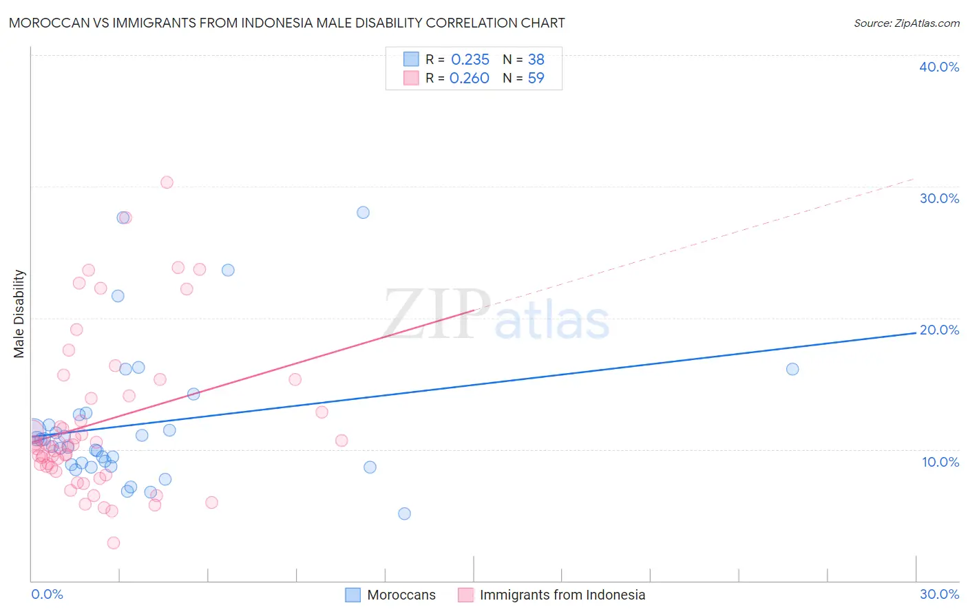 Moroccan vs Immigrants from Indonesia Male Disability