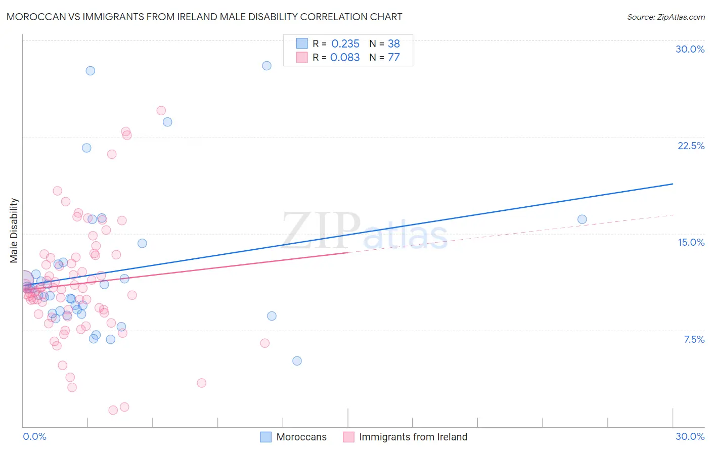 Moroccan vs Immigrants from Ireland Male Disability