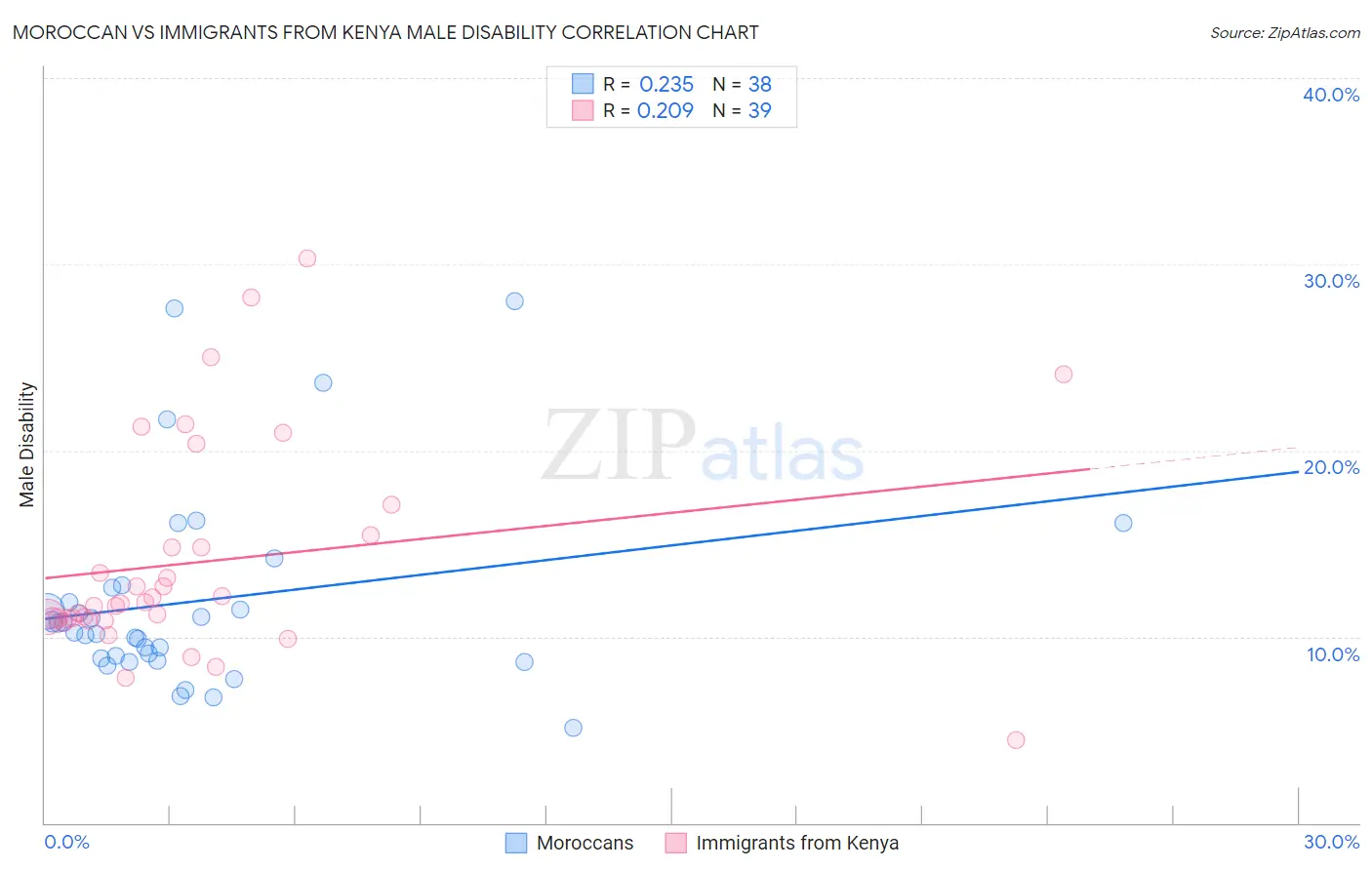 Moroccan vs Immigrants from Kenya Male Disability