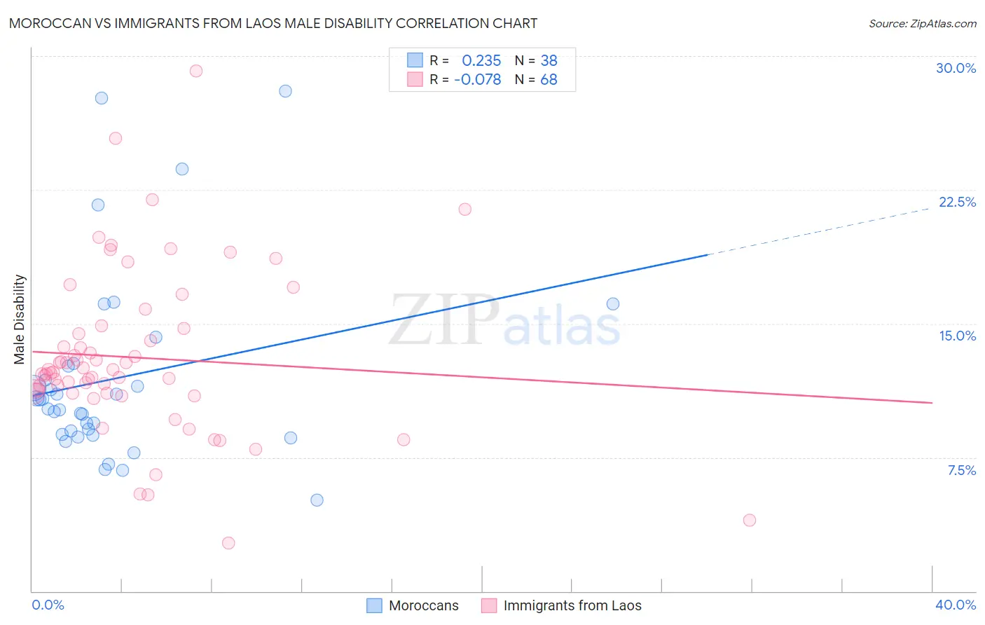 Moroccan vs Immigrants from Laos Male Disability