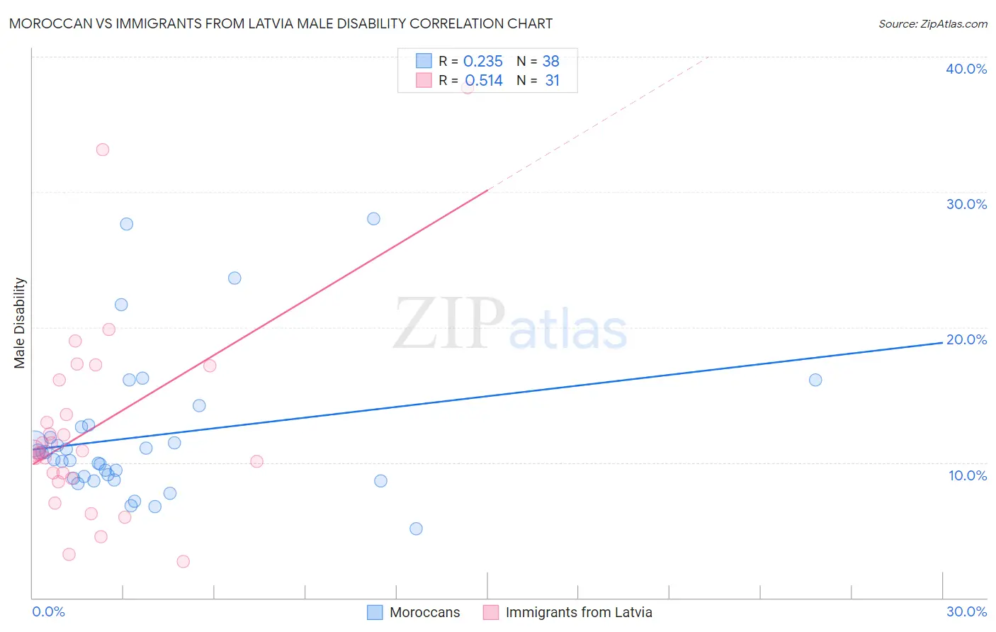 Moroccan vs Immigrants from Latvia Male Disability