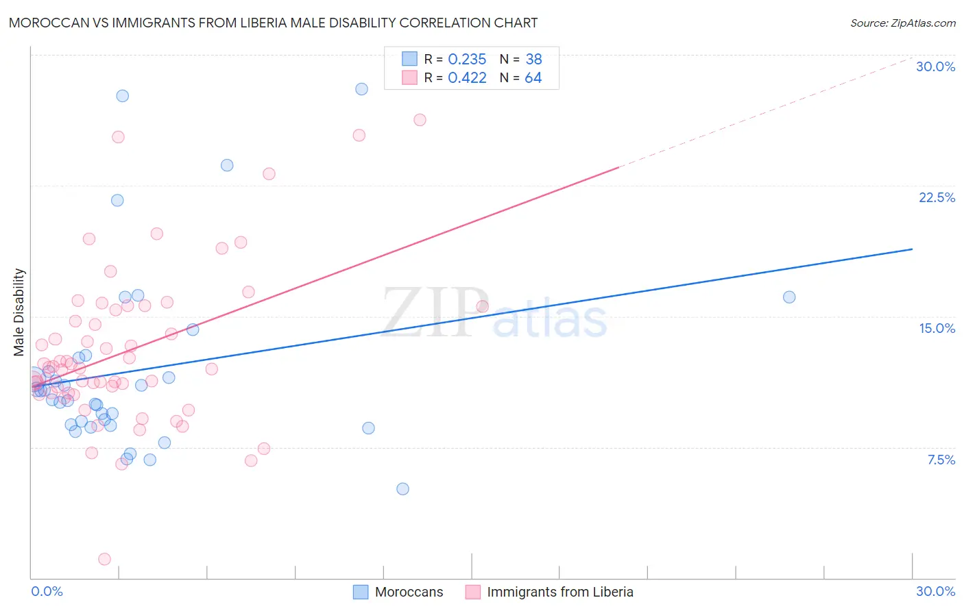 Moroccan vs Immigrants from Liberia Male Disability