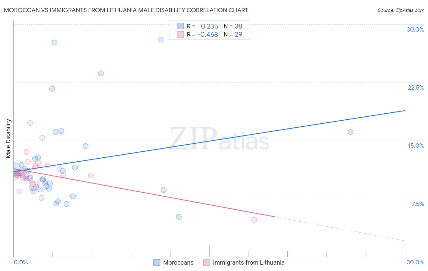 Moroccan vs Immigrants from Lithuania Male Disability