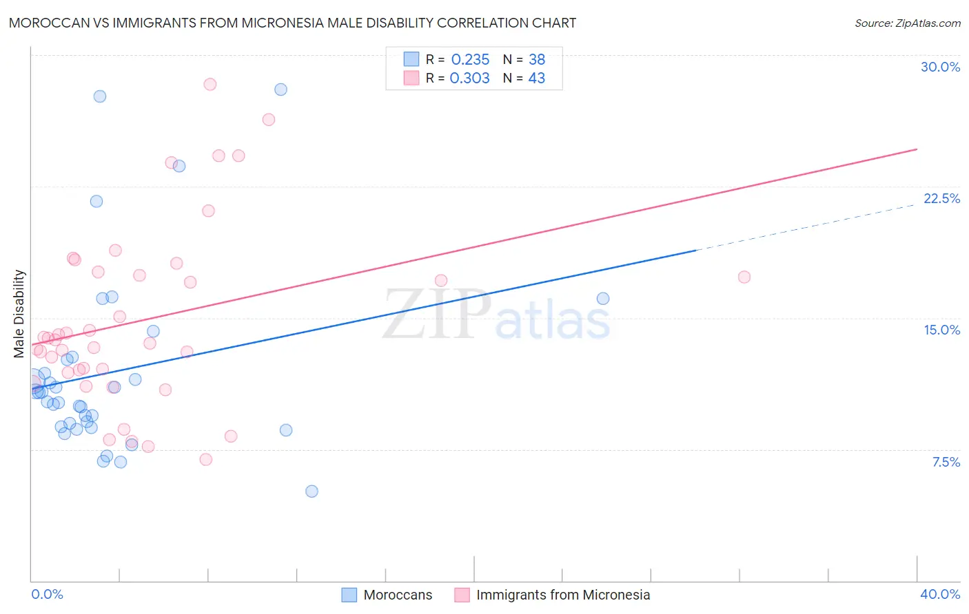 Moroccan vs Immigrants from Micronesia Male Disability