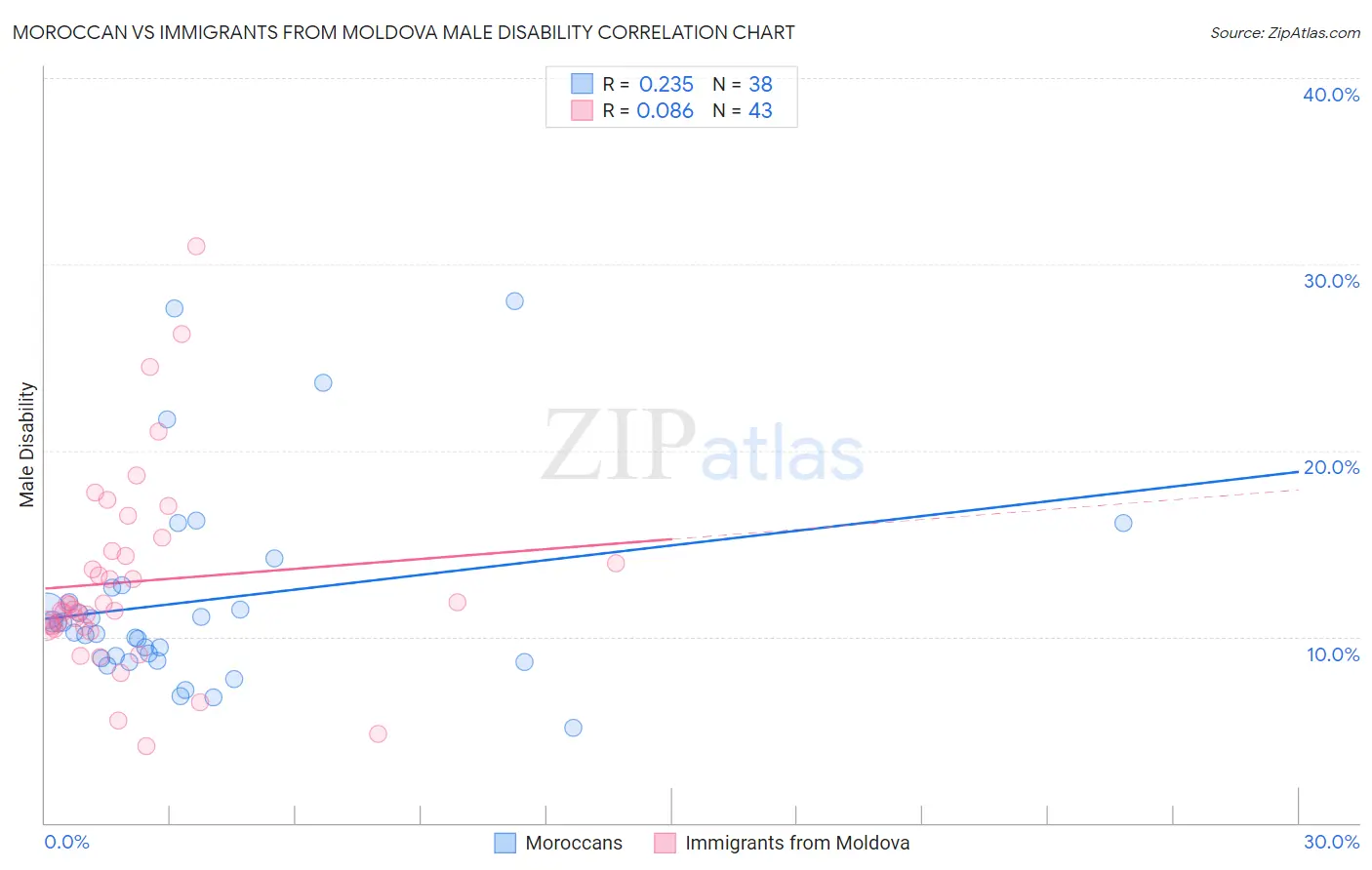 Moroccan vs Immigrants from Moldova Male Disability