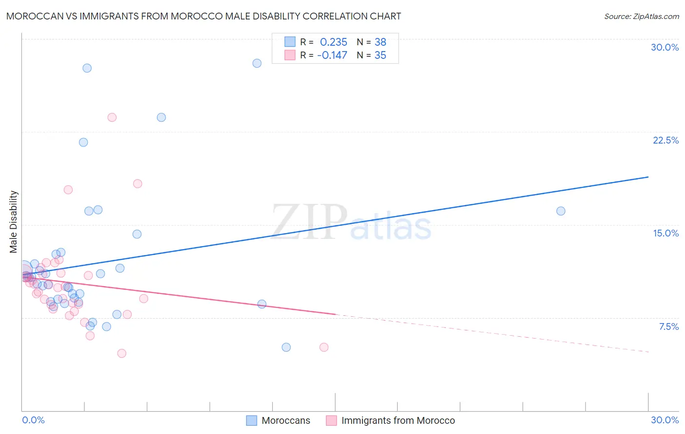 Moroccan vs Immigrants from Morocco Male Disability