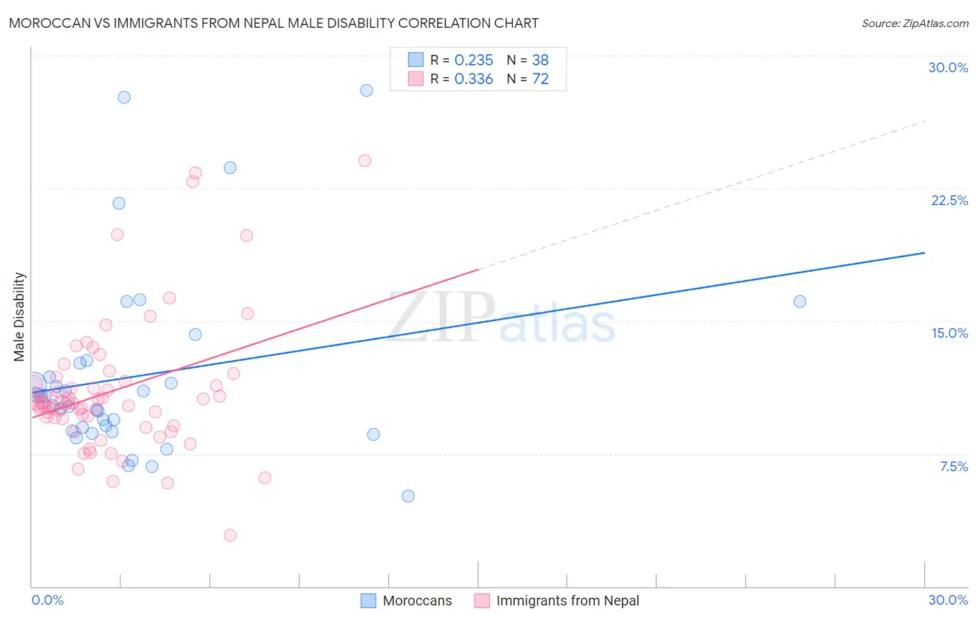 Moroccan vs Immigrants from Nepal Male Disability