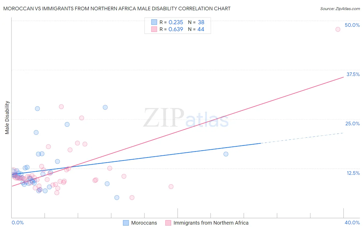 Moroccan vs Immigrants from Northern Africa Male Disability