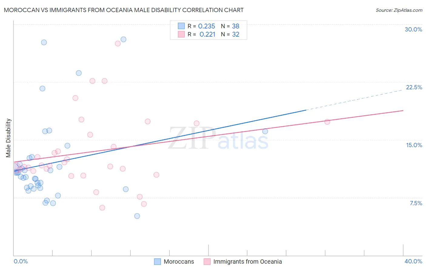 Moroccan vs Immigrants from Oceania Male Disability