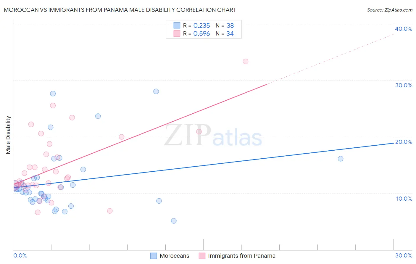 Moroccan vs Immigrants from Panama Male Disability