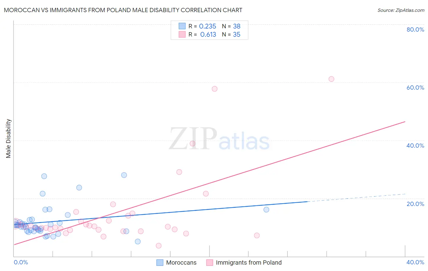 Moroccan vs Immigrants from Poland Male Disability