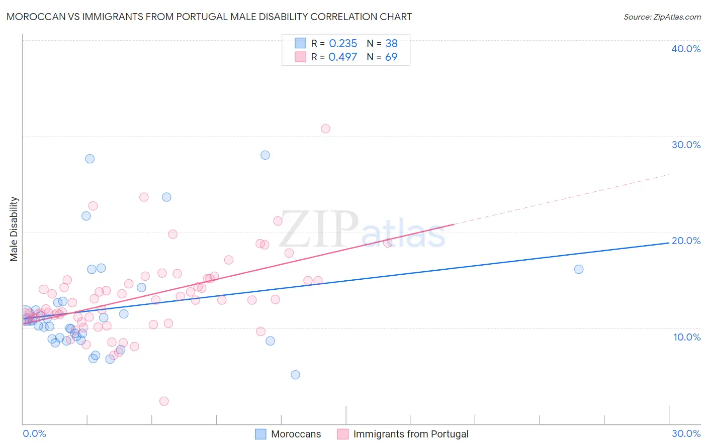Moroccan vs Immigrants from Portugal Male Disability