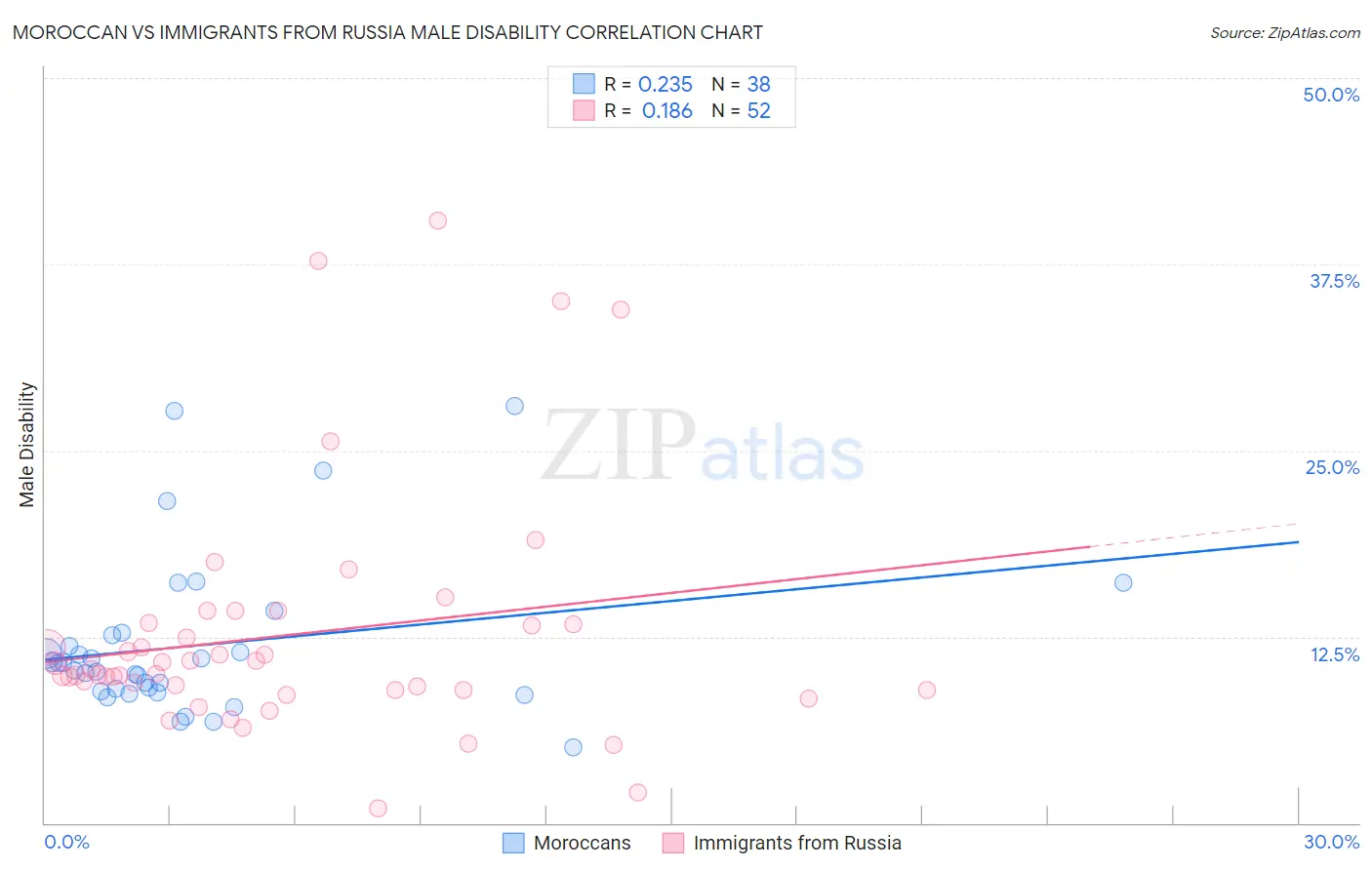 Moroccan vs Immigrants from Russia Male Disability