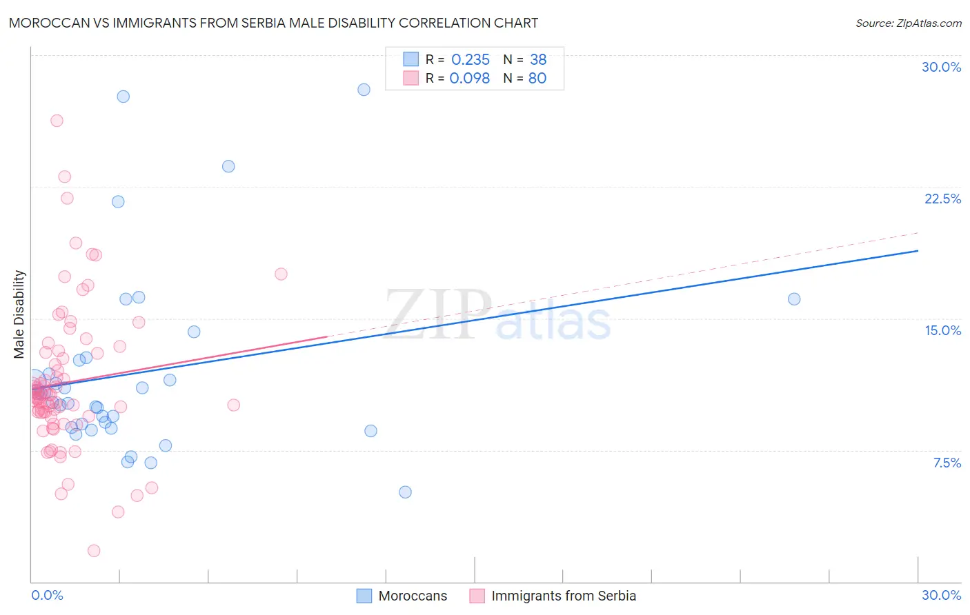 Moroccan vs Immigrants from Serbia Male Disability