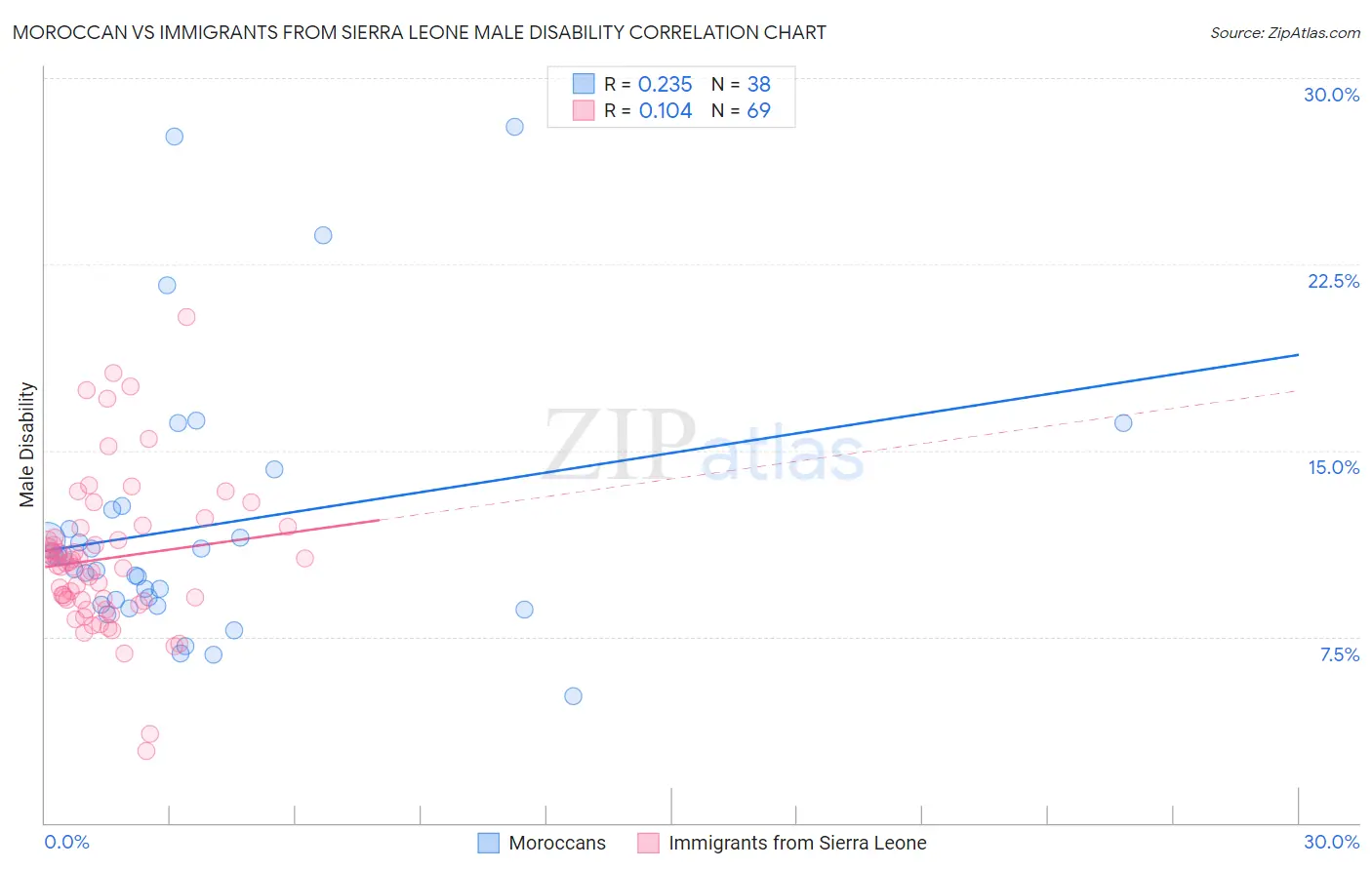 Moroccan vs Immigrants from Sierra Leone Male Disability