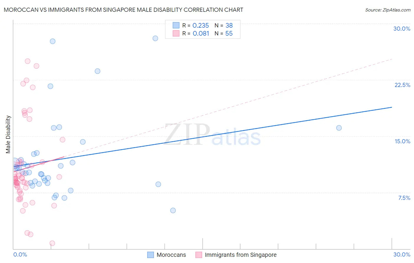 Moroccan vs Immigrants from Singapore Male Disability