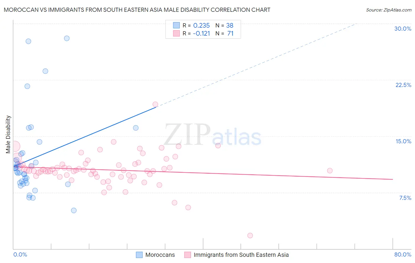 Moroccan vs Immigrants from South Eastern Asia Male Disability