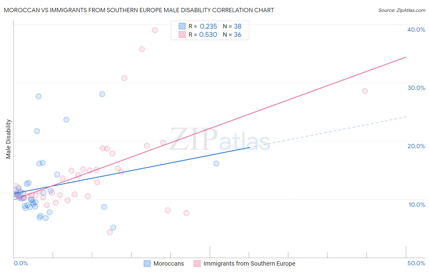 Moroccan vs Immigrants from Southern Europe Male Disability