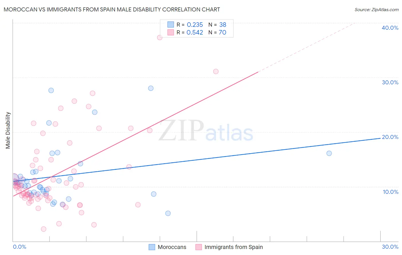 Moroccan vs Immigrants from Spain Male Disability