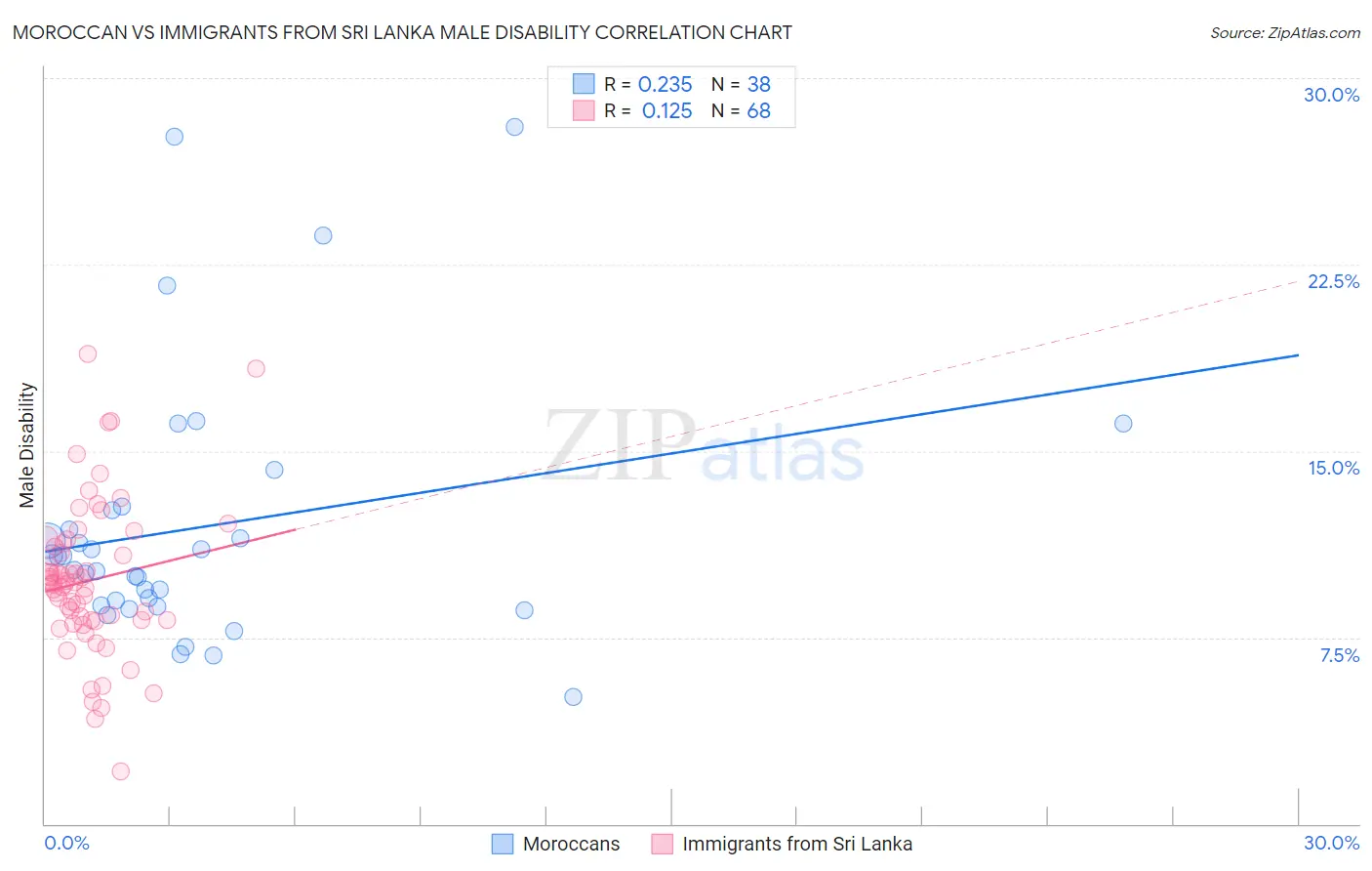 Moroccan vs Immigrants from Sri Lanka Male Disability