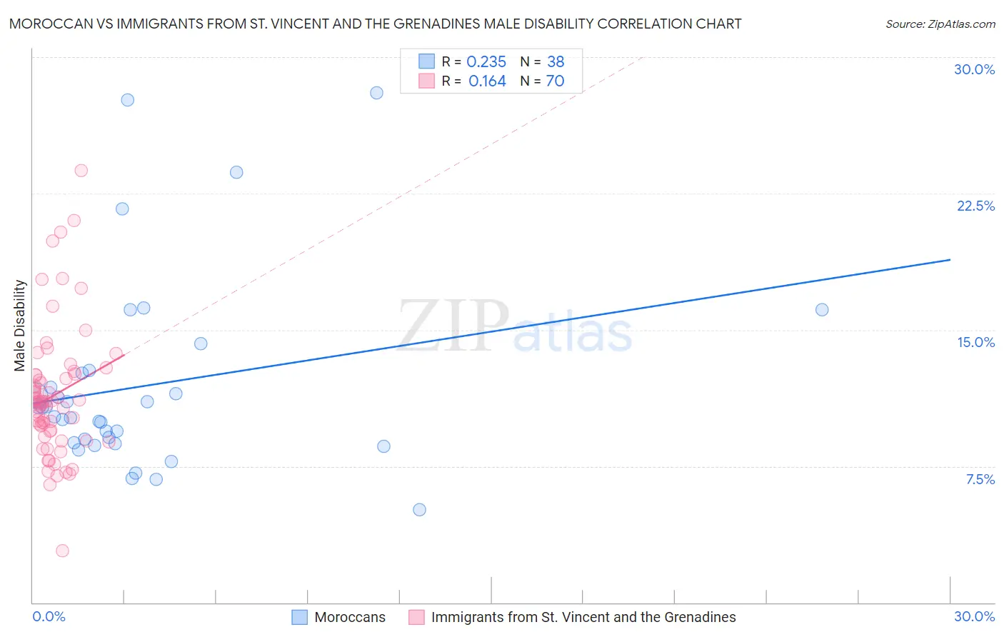 Moroccan vs Immigrants from St. Vincent and the Grenadines Male Disability
