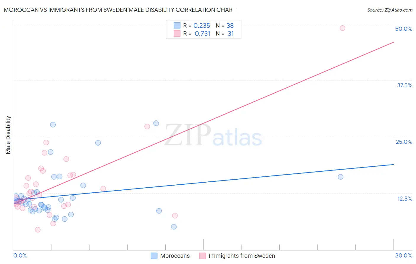 Moroccan vs Immigrants from Sweden Male Disability