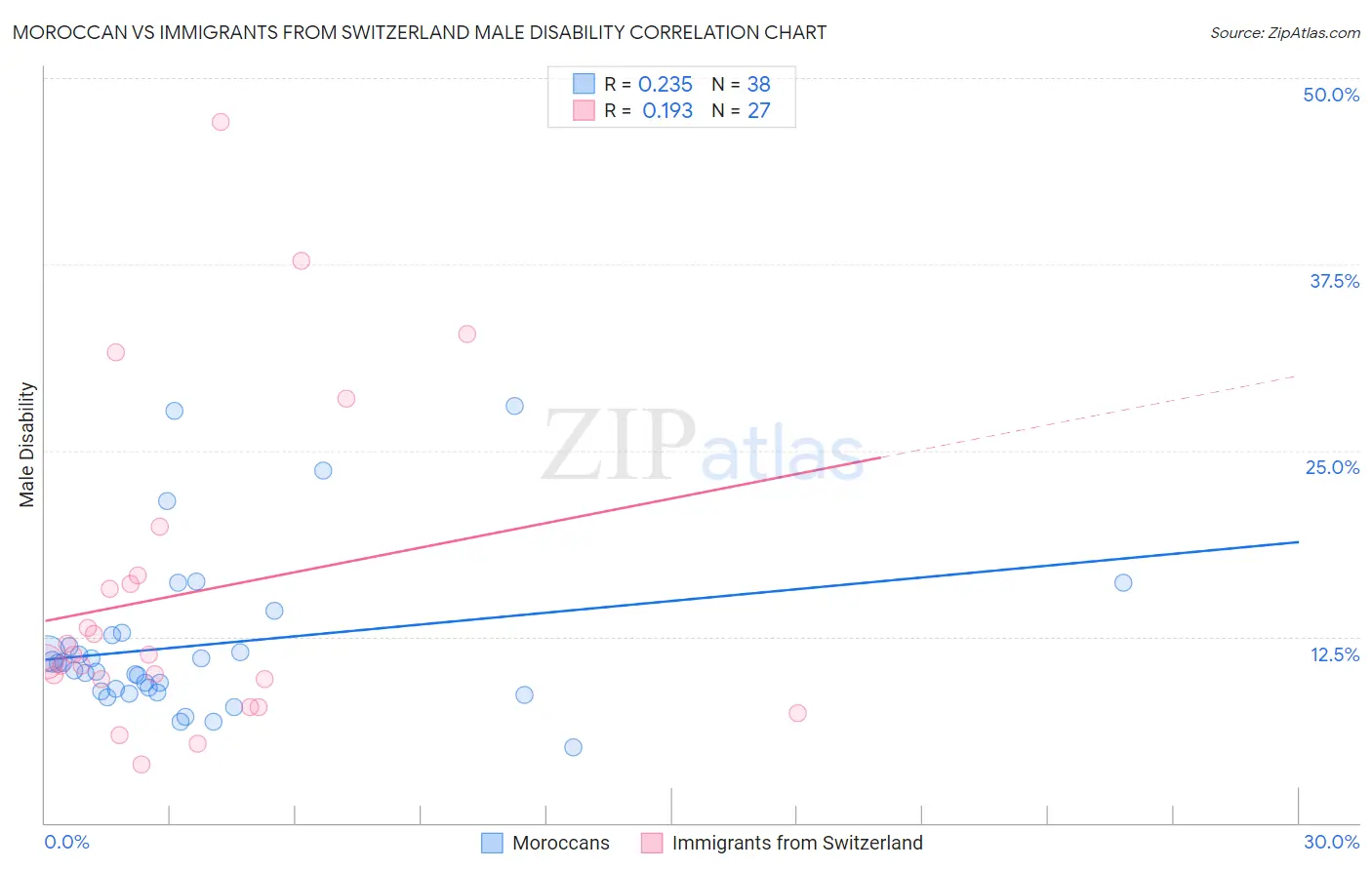 Moroccan vs Immigrants from Switzerland Male Disability