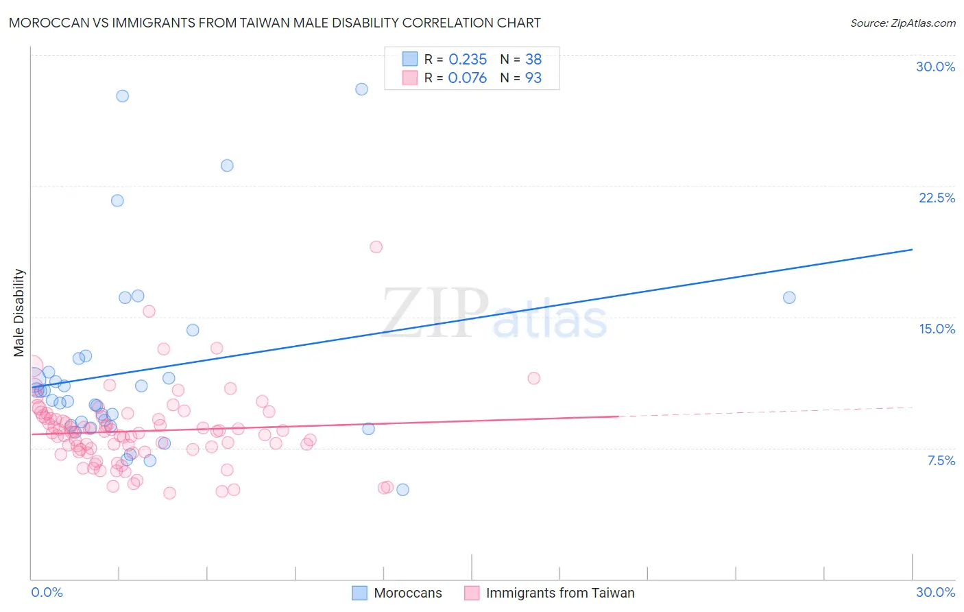 Moroccan vs Immigrants from Taiwan Male Disability