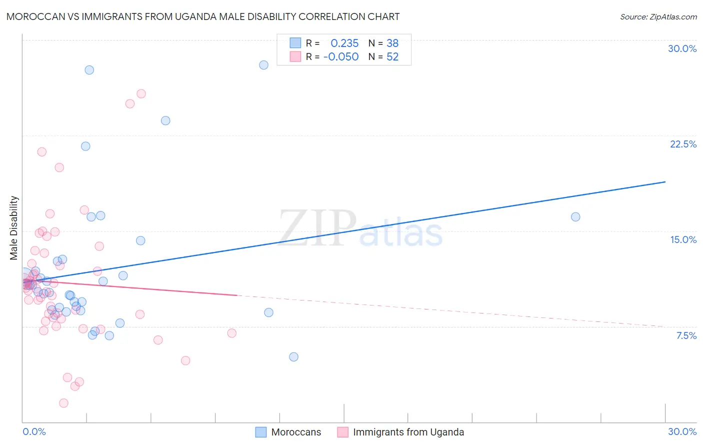 Moroccan vs Immigrants from Uganda Male Disability