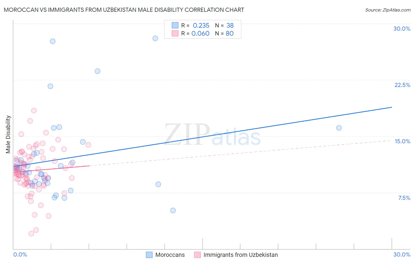 Moroccan vs Immigrants from Uzbekistan Male Disability