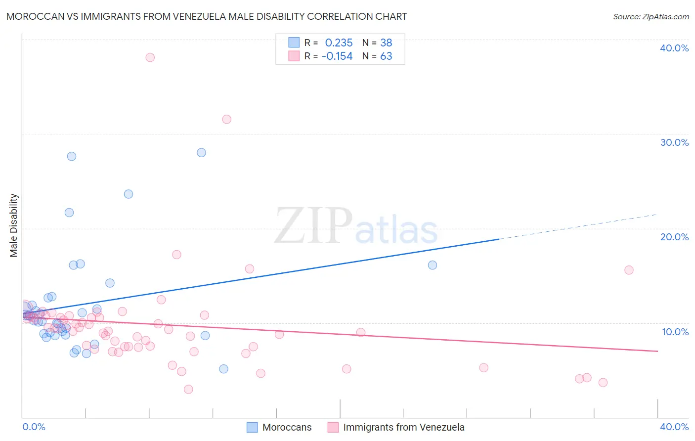 Moroccan vs Immigrants from Venezuela Male Disability