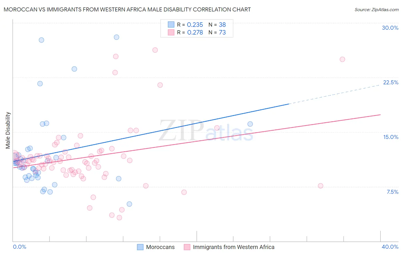 Moroccan vs Immigrants from Western Africa Male Disability