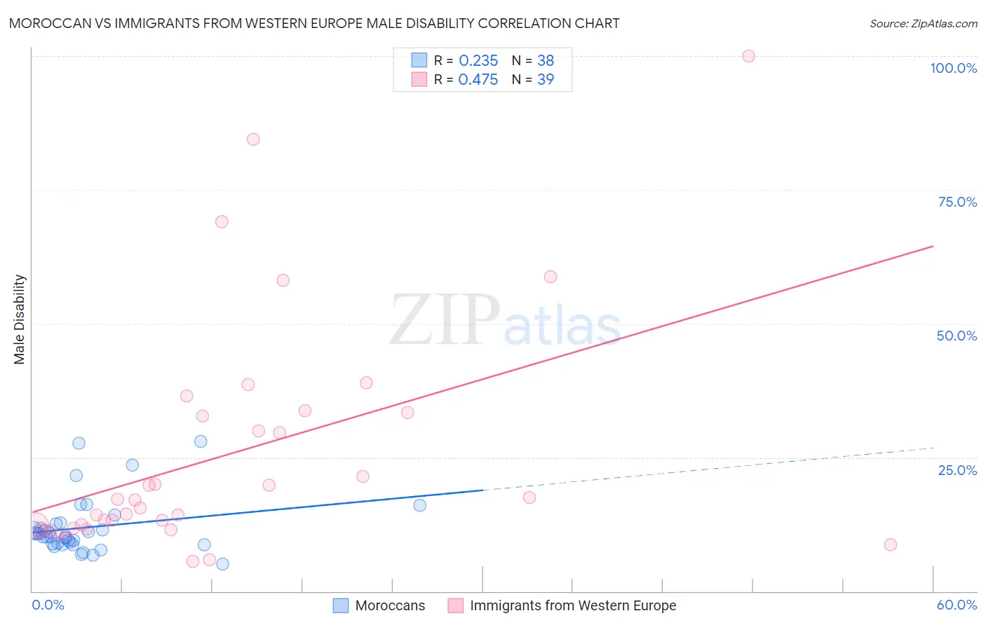 Moroccan vs Immigrants from Western Europe Male Disability
